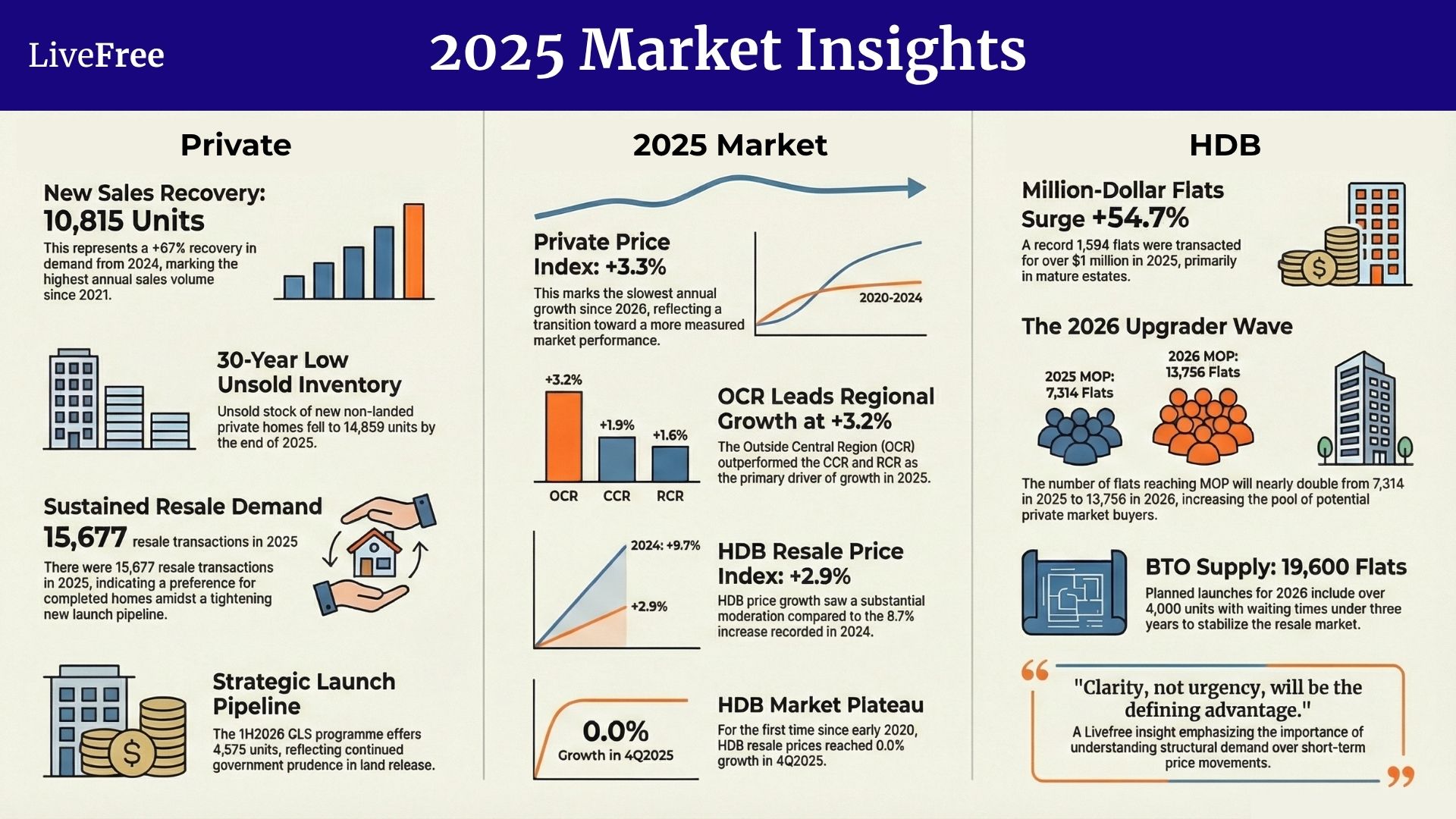 Singapore property market 2025 full-year review infographic covering private and HDB indicators