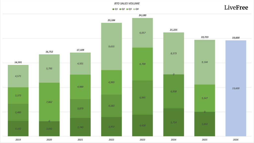 Chart of HDB flats reaching Minimum Occupation Period from 2020 to 2040