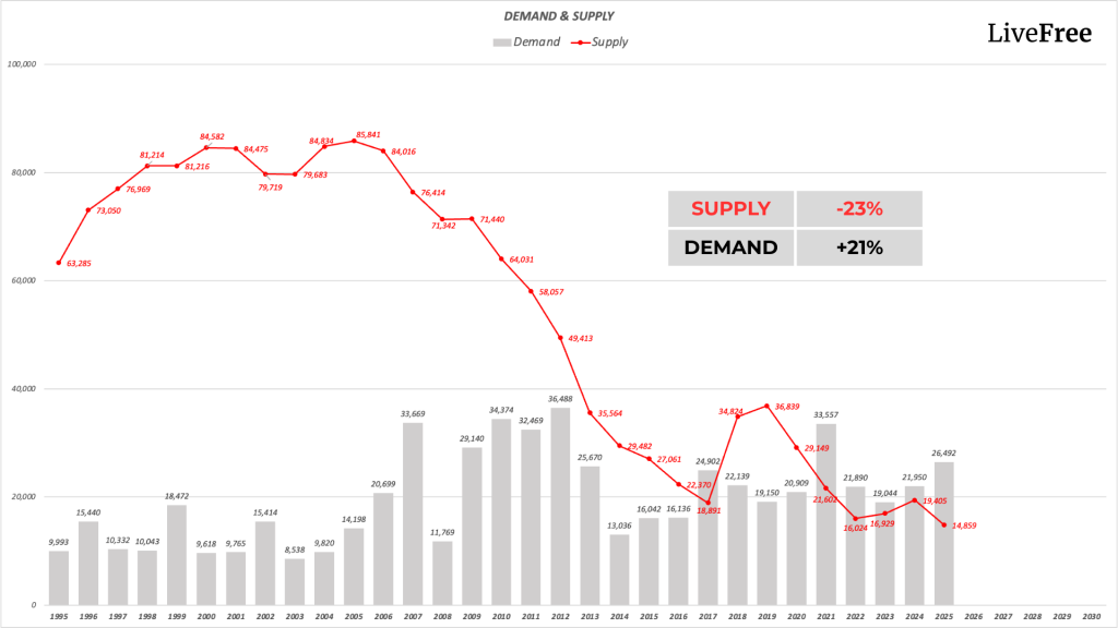 Chart of Singapore private housing demand versus supply from 1995 to 2025