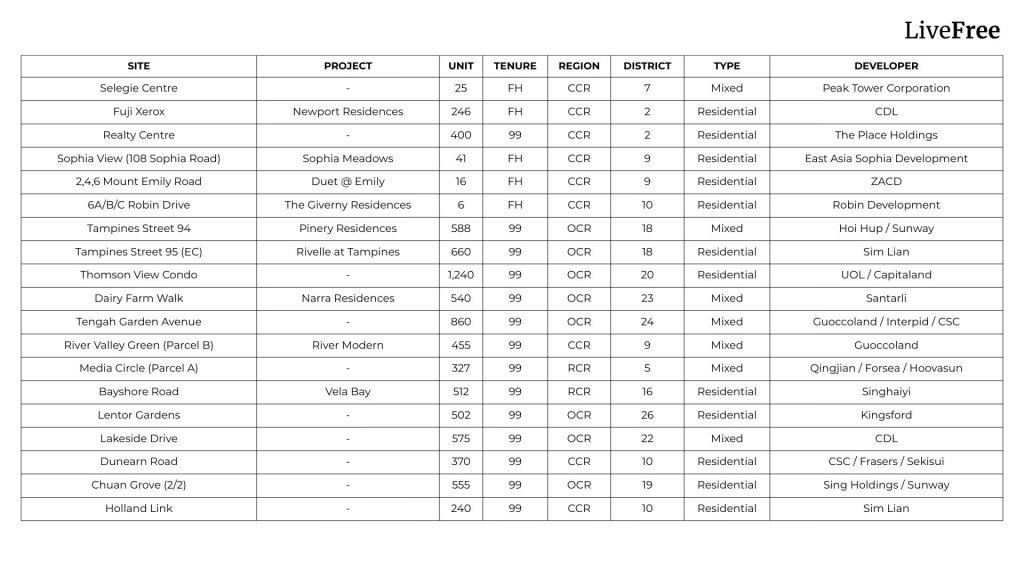 Table of Government Land Sales sites awarded in Singapore