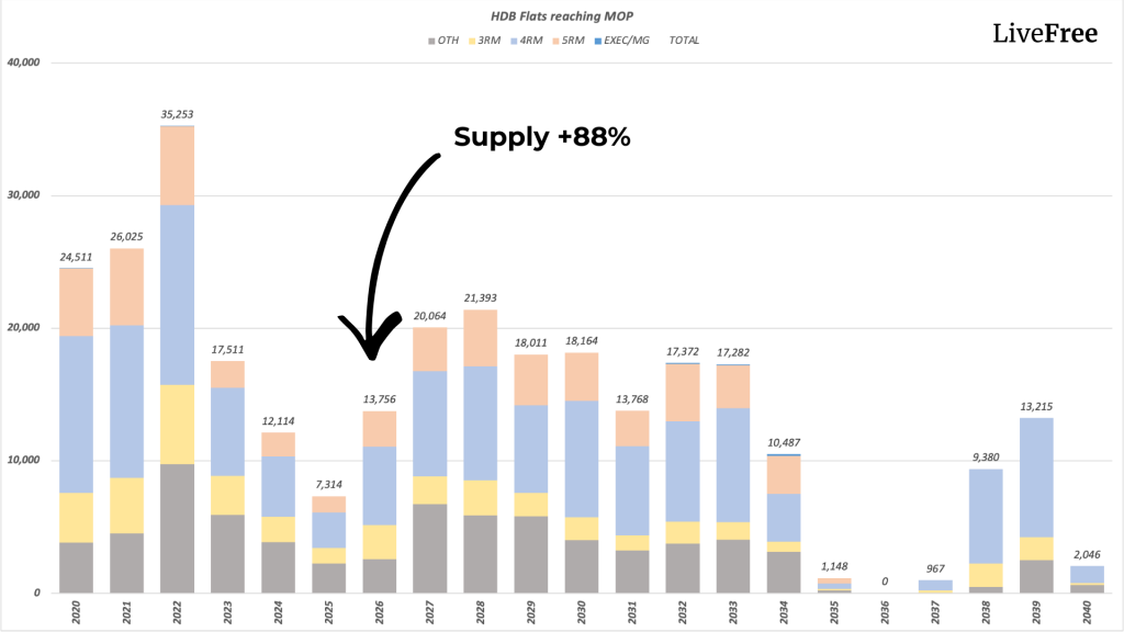 Chart of HDB flats reaching Minimum Occupation Period from 2020 to 2040