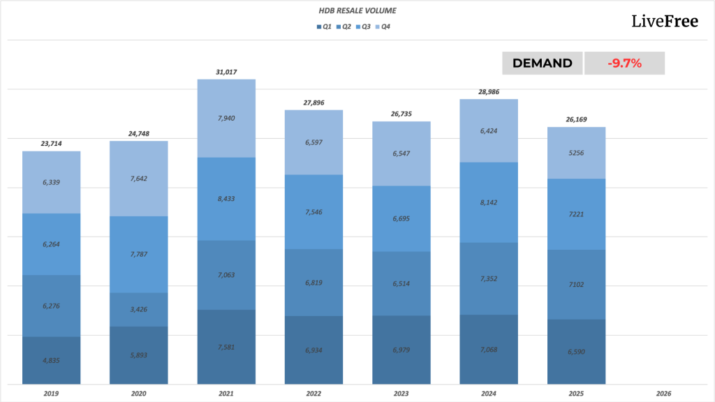 Chart of Singapore HDB resale transaction volume by quarter