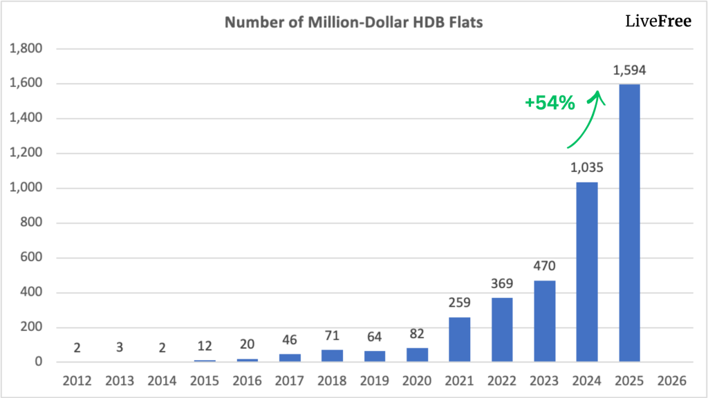 Chart of million-dollar HDB flat transactions in Singapore from 2012 to 2025