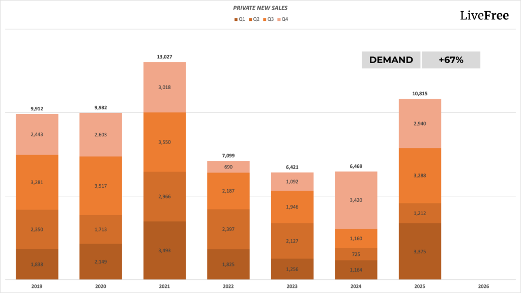 Chart of Singapore private new home sale volume by quarter