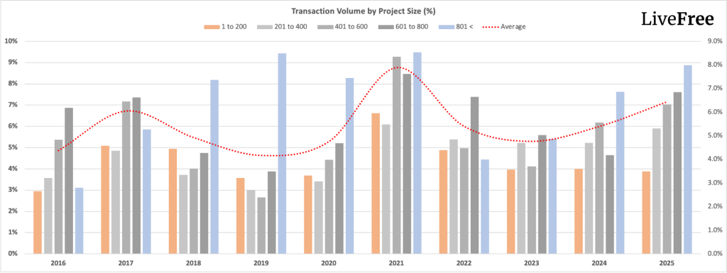 Chart showing boutique condo transaction volume as a percentage of total units against market average