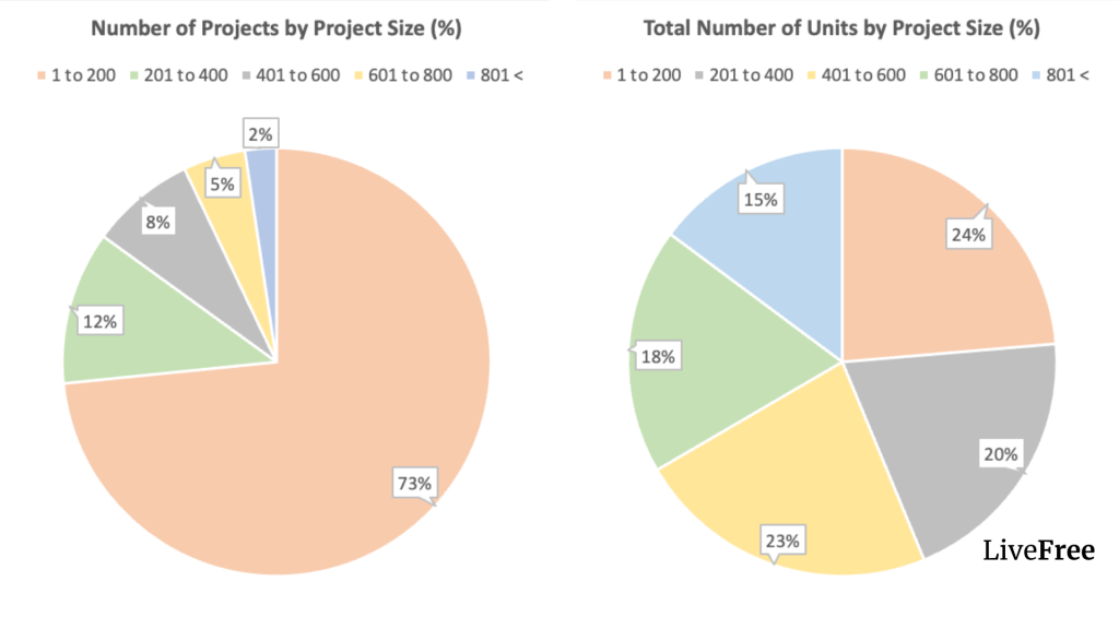 Chart of Singapore private residential project size distribution by number of units
