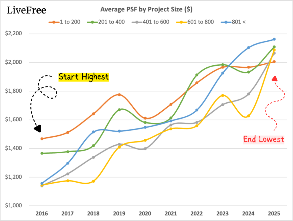 Chart comparing average psf trends for boutique condos against larger developments