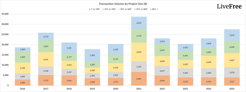 Chart of Singapore condo transaction volume by project size over ten years