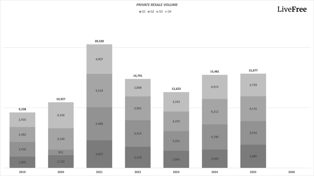 Chart of Singapore private resale transaction volume by quarter