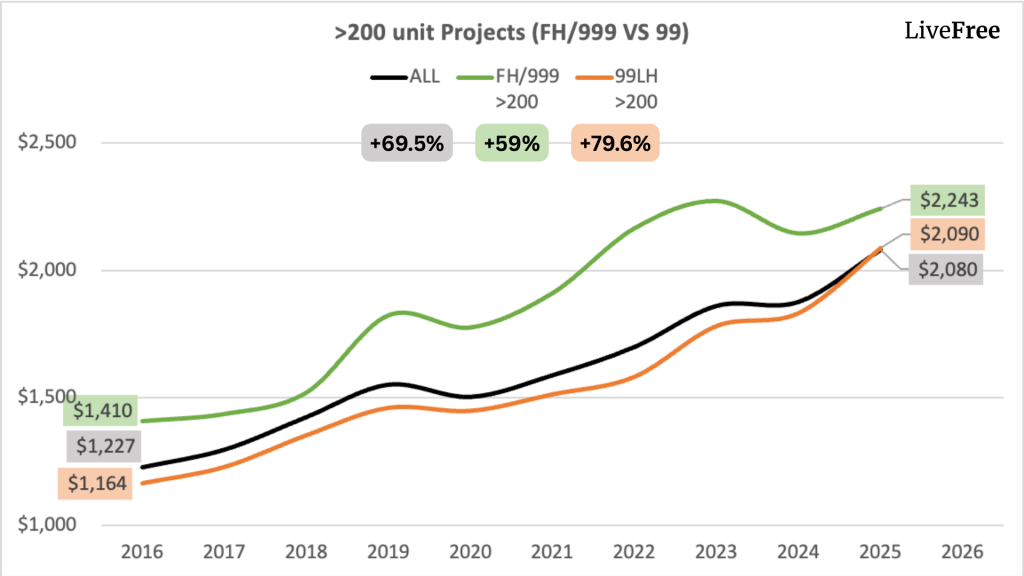 Ten-year price trend chart for large freehold versus large 99-year leasehold condos