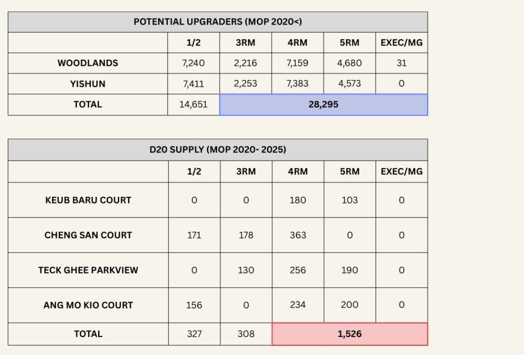 Tables comparing the Woodlands and Yishun upgrader pool against District 20 HDB supply reaching MOP