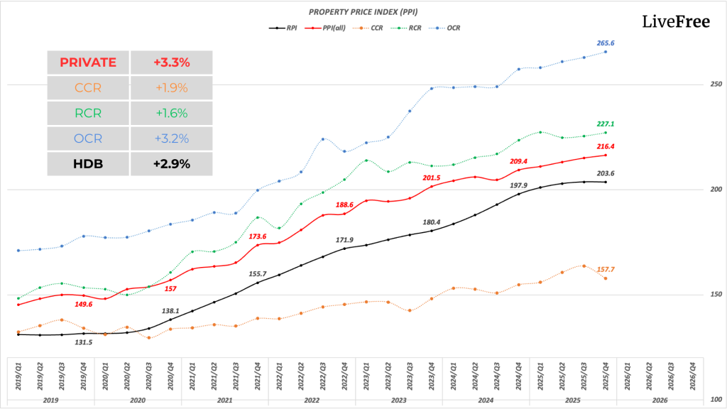 Singapore property price index by region 2019-2025 showing OCR, CCR and RCR performance