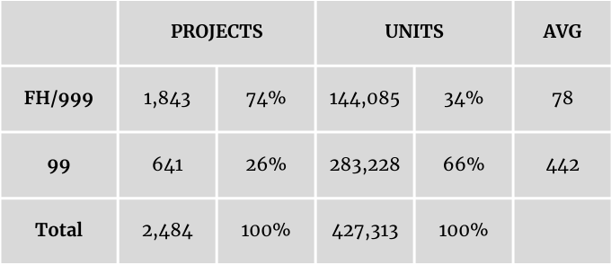 Table of Singapore condo project and unit distribution by tenure and average project size