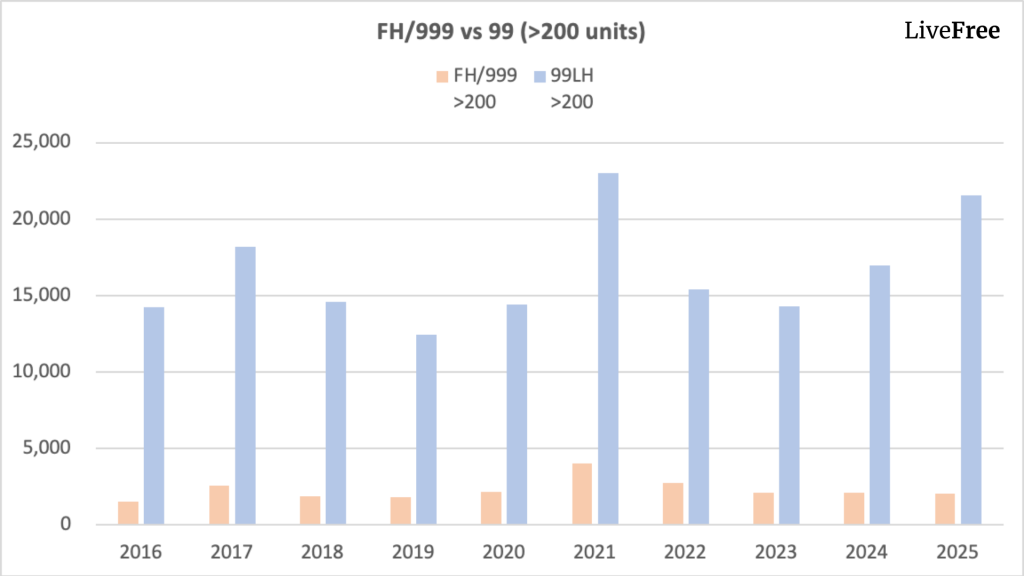 Chart of transaction volume for freehold versus 99-year leasehold condos in Singapore