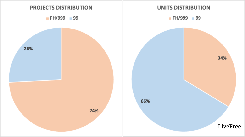 Pie chart of Singapore condo projects by tenure, freehold versus 99-year leasehold