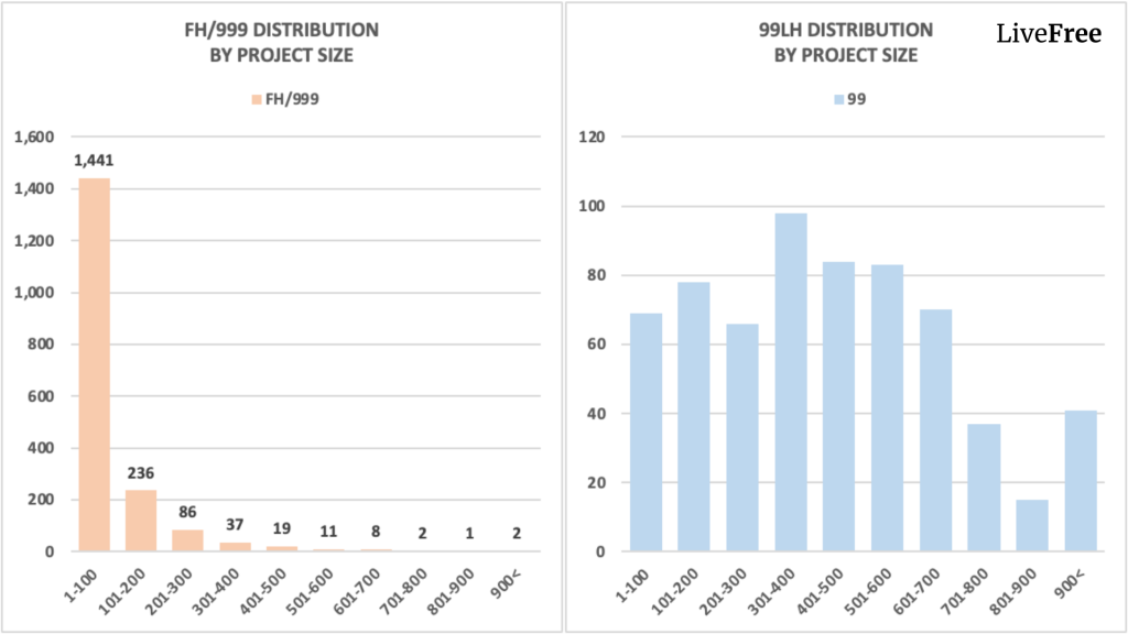 Chart separating boutique freehold condos from larger freehold projects in Singapore