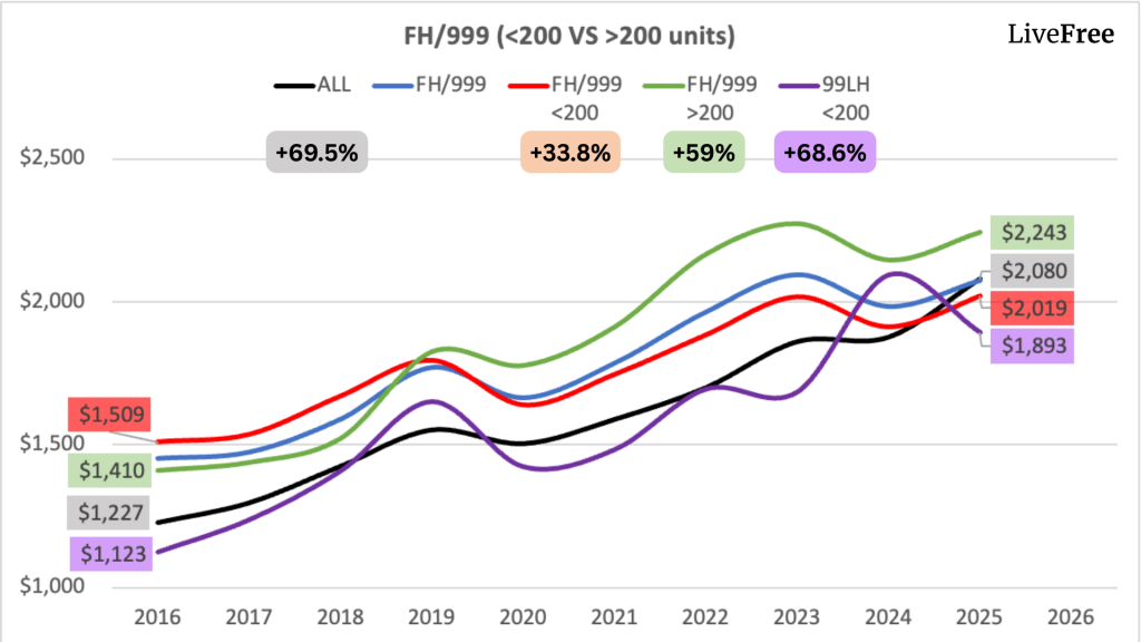 Ten-year price trend chart for small freehold versus small 99-year leasehold condos
