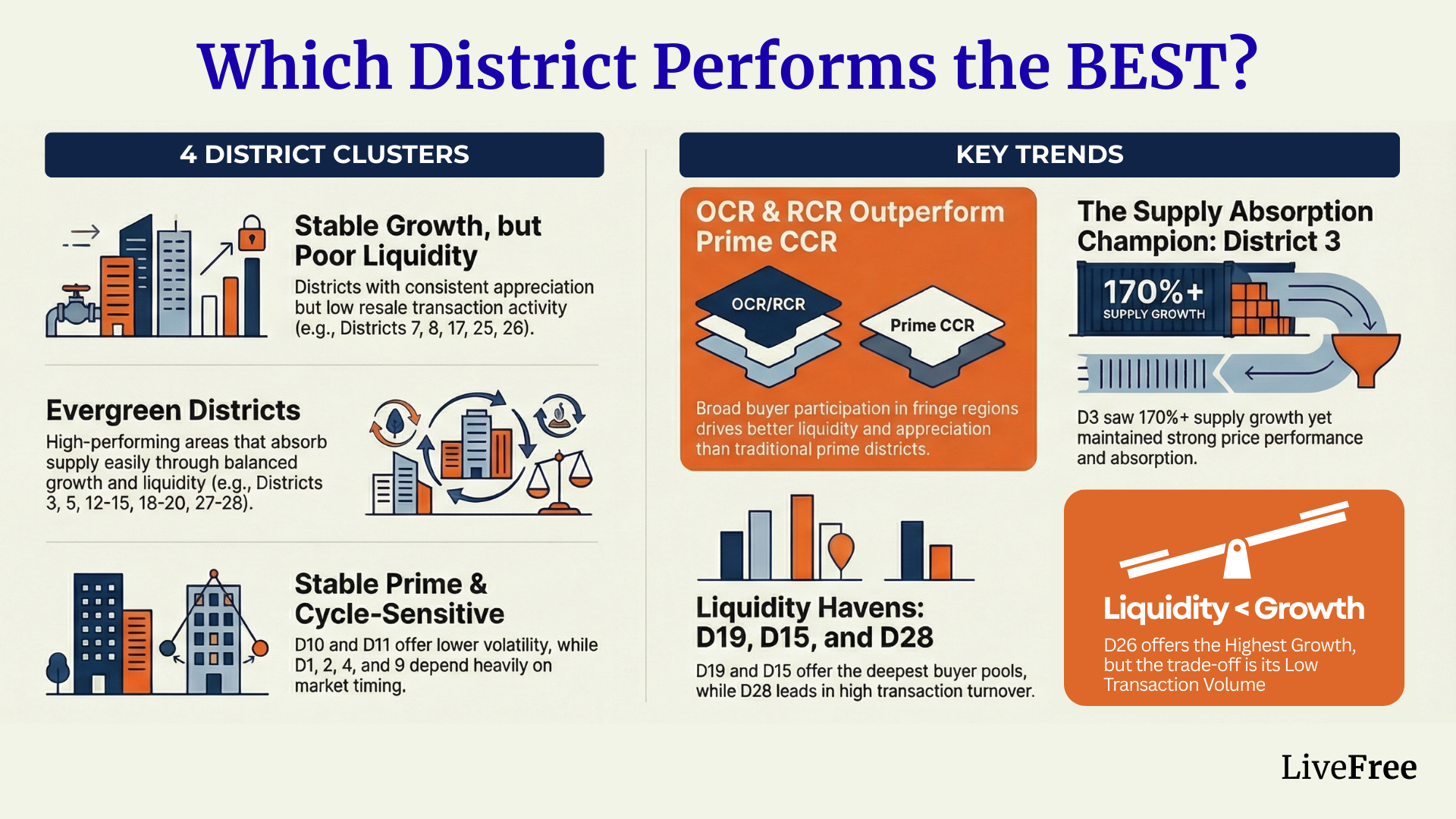 Best performing district Singapore property infographic from ten years of resale condo data