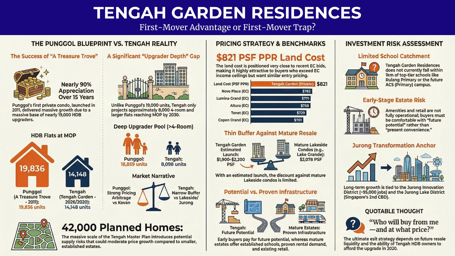 Tengah condo review infographic weighing first mover advantage against buyer depth