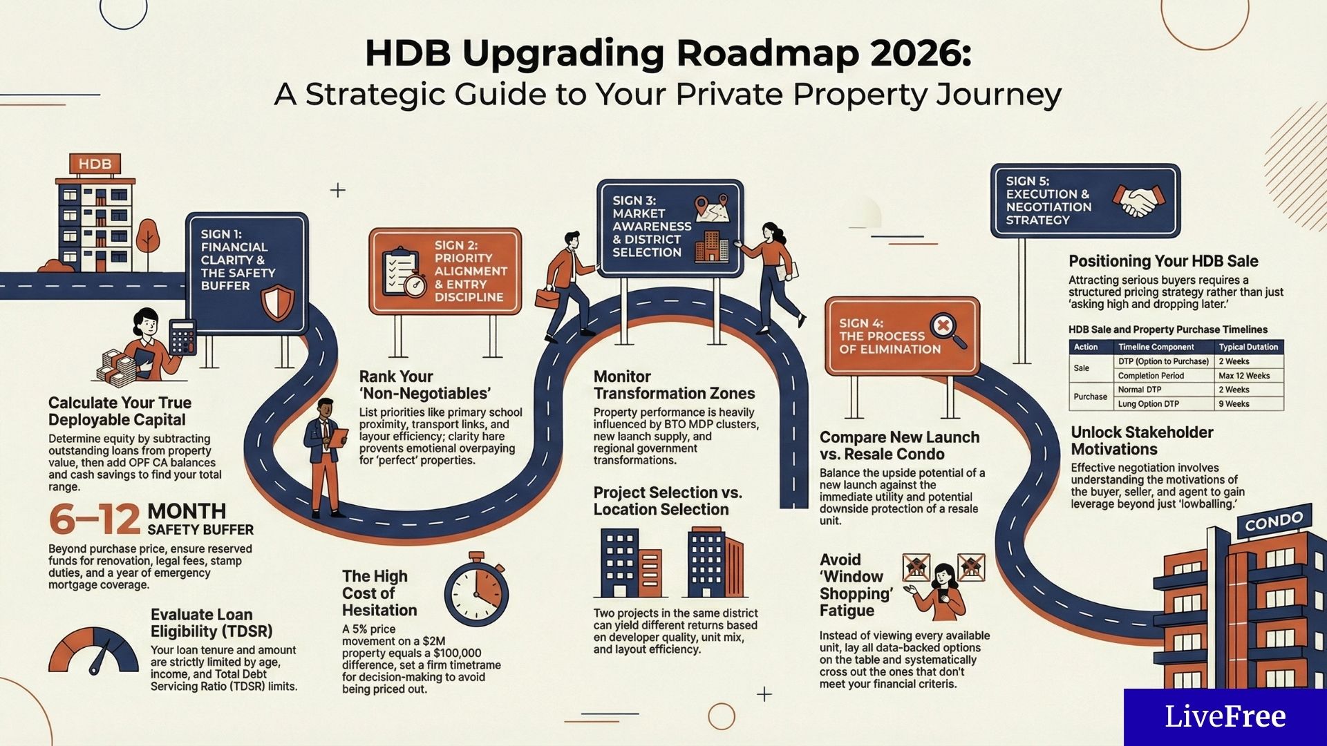HDB upgrading roadmap infographic covering finances, priorities, market and execution