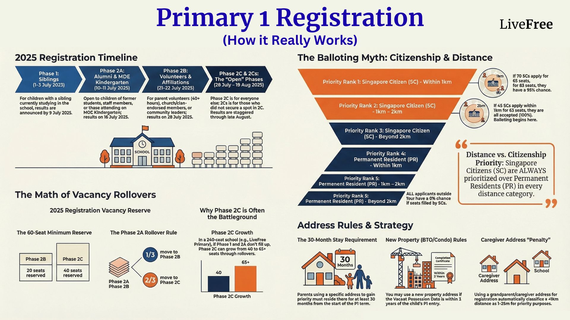 Primary 1 registration Singapore infographic explaining phases, distance bands and balloting