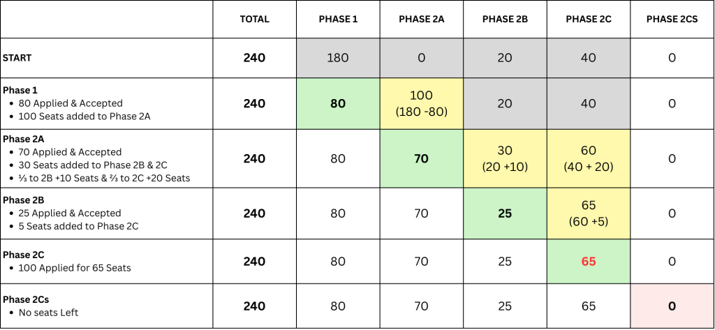 Worked example of Primary 1 seat allocation and vacancy rollover across phases