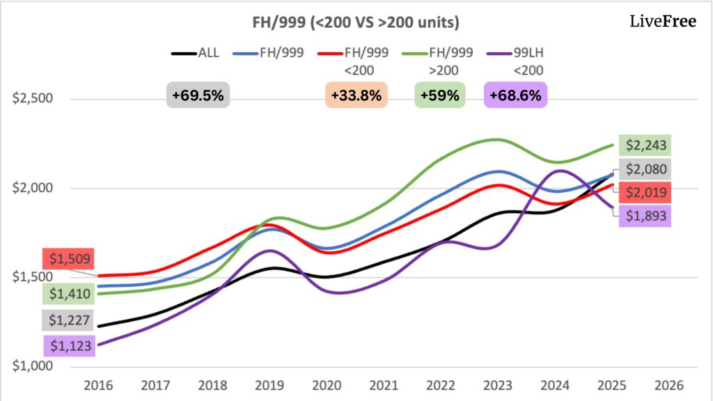 Chart of freehold versus leasehold psf by project size for HDB upgraders
