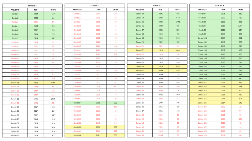 Table of Singapore condos located within 1km of popular primary schools