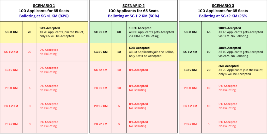 Primary 1 balloting scenarios by distance band showing how odds change