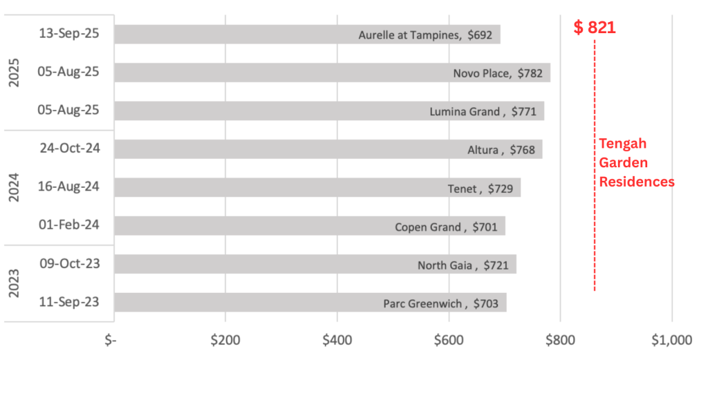 Table of new launch psf benchmarks against Executive Condominium land bids
