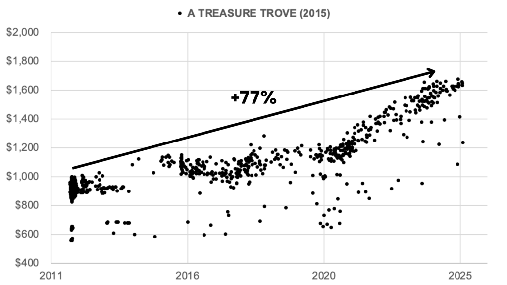 Chart of resale psf trend from 2011 to 2025 for comparison towns