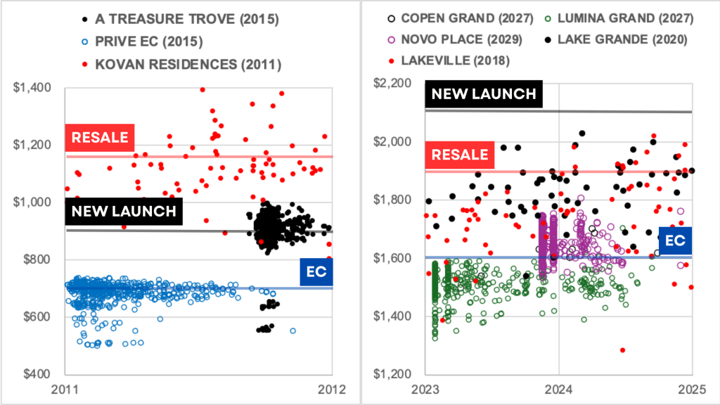 Chart comparing resale and new launch psf by project near Tengah