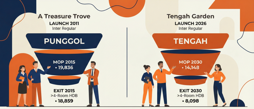 Chart comparing HDB flats reaching MOP in Punggol against Tengah