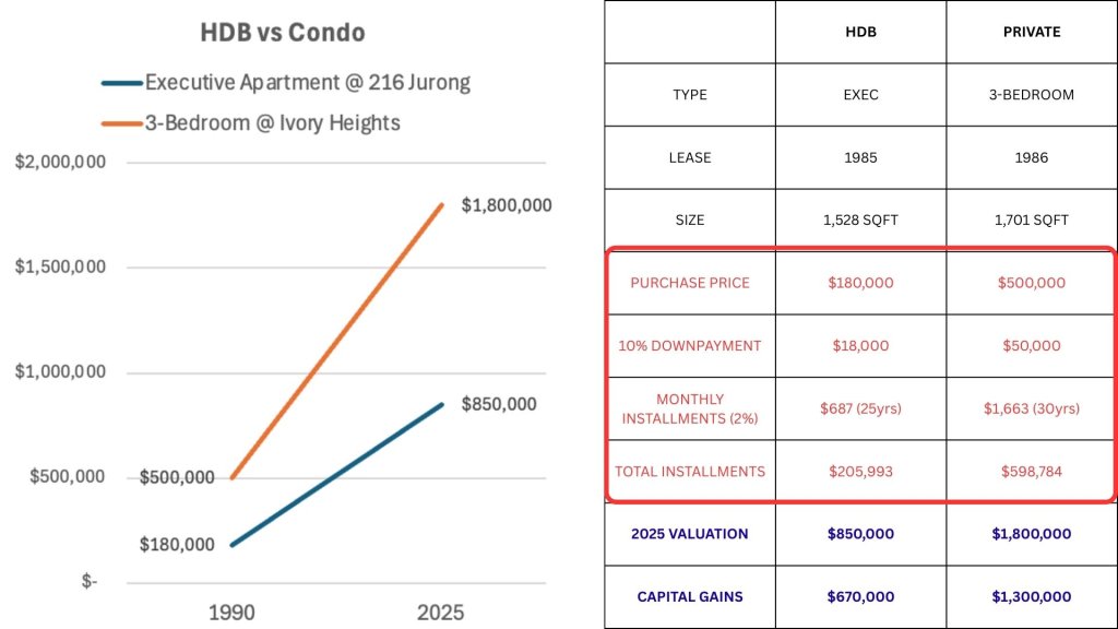 Chart comparing capital gains on a Jurong East executive HDB against a three-bedroom condo