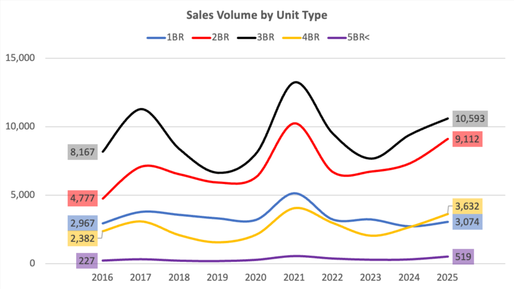Chart of Singapore condo transaction volume by unit type from 2016 to 2025