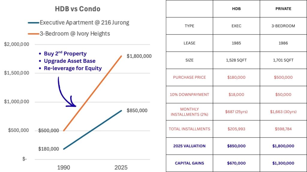 Diagram of re-leverage options available to private property owners