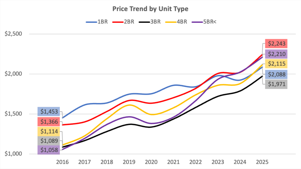 Chart of Singapore condo price appreciation by unit type from 2016 to 2025