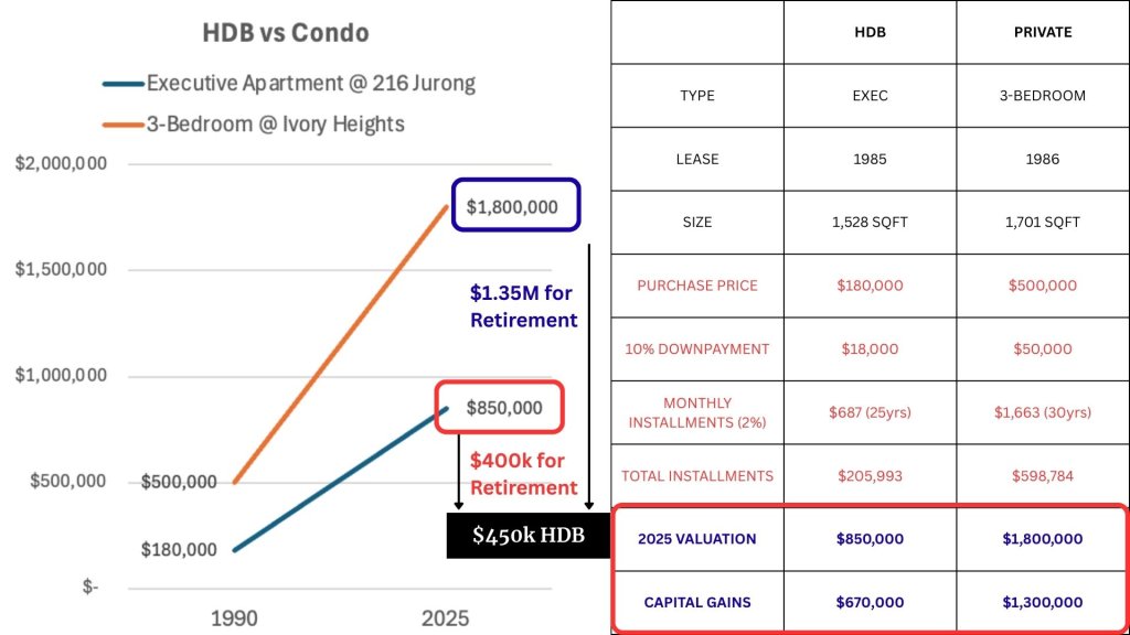 Chart comparing retirement proceeds after right-sizing from an HDB versus a condo