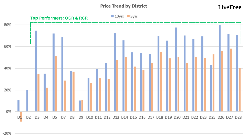 Chart of Singapore resale condo price growth by district over 10 and 5 years