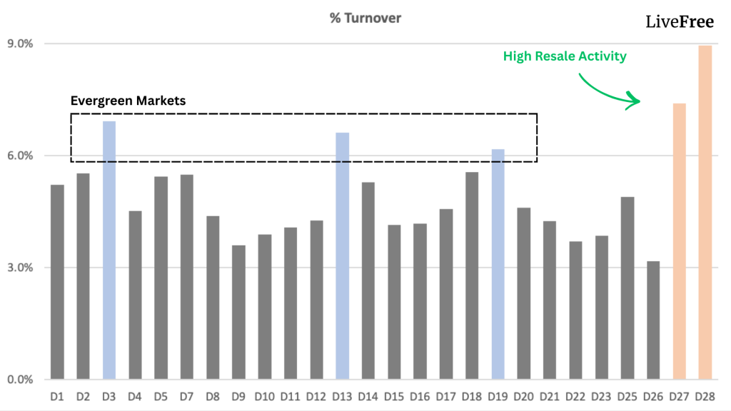 Chart of resale turnover rate by Singapore district relative to total supply