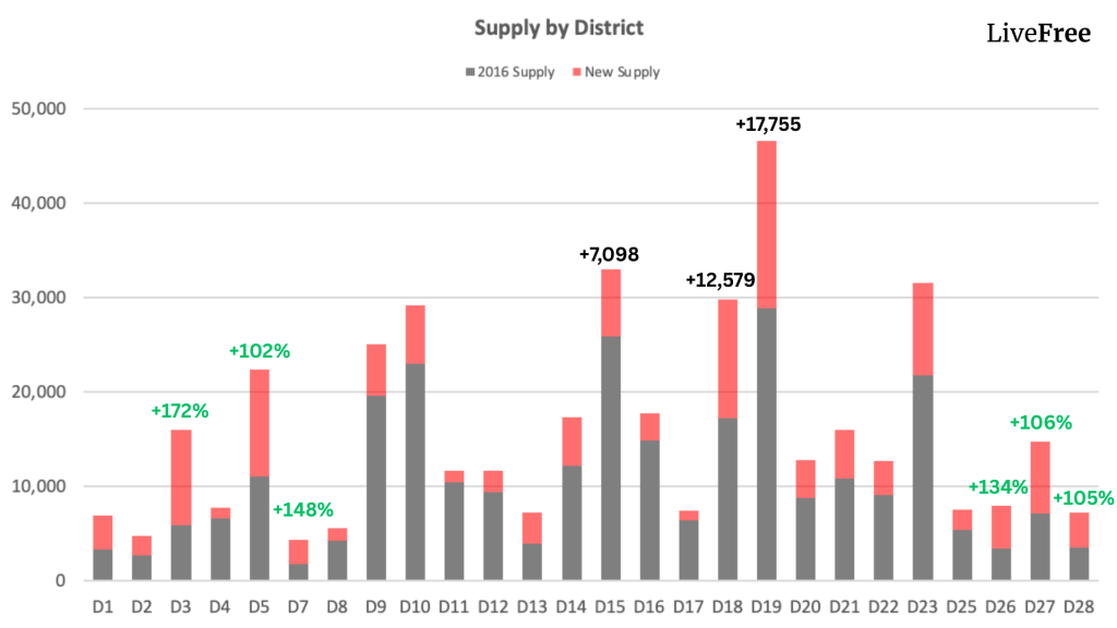 Chart of private housing supply growth by Singapore district over ten years