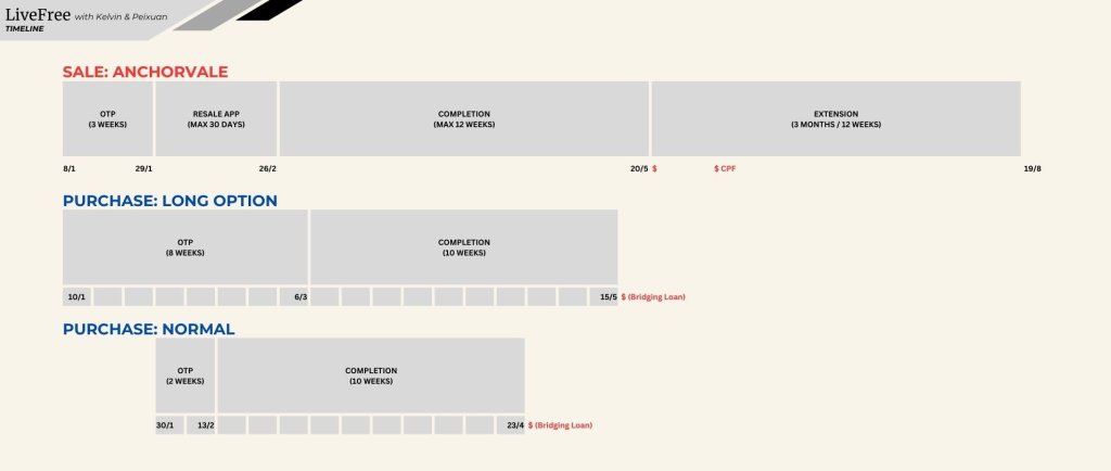 Timeline showing the sell HDB and buy condo sequence for upgraders