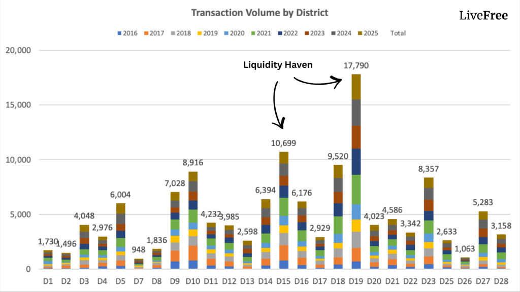 Chart of resale condo transaction volume by Singapore district
