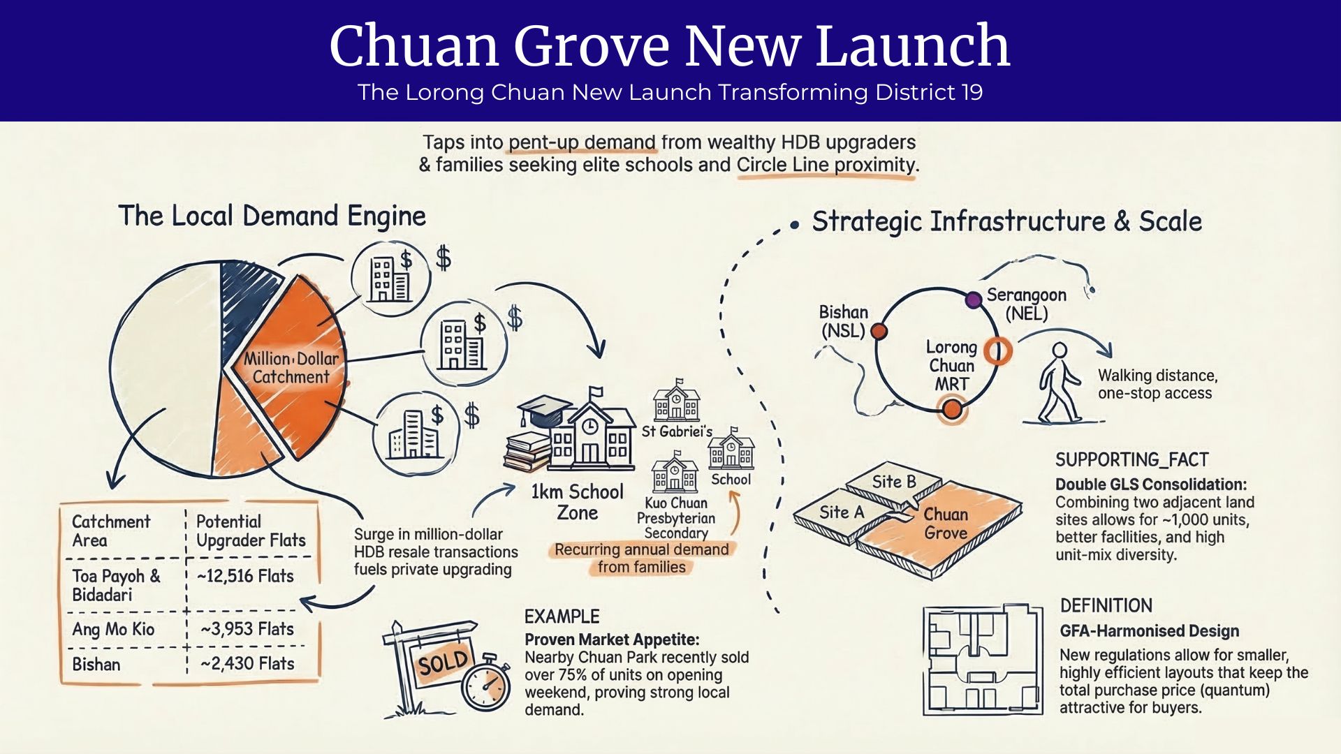 Chuan Grove condo review infographic covering demand, schools and MRT connectivity