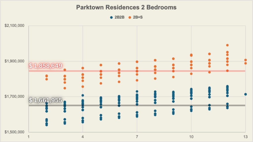 Parktown Residences psf by stack used as the Pinery Residences price benchmark
