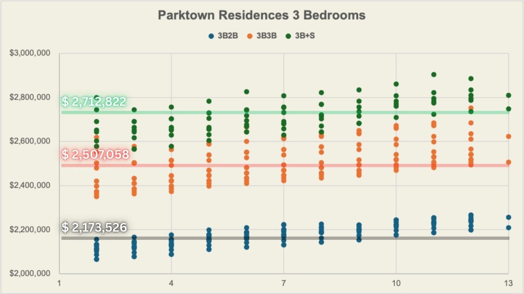 Chart of Parktown Residences three-bedroom transacted quantum