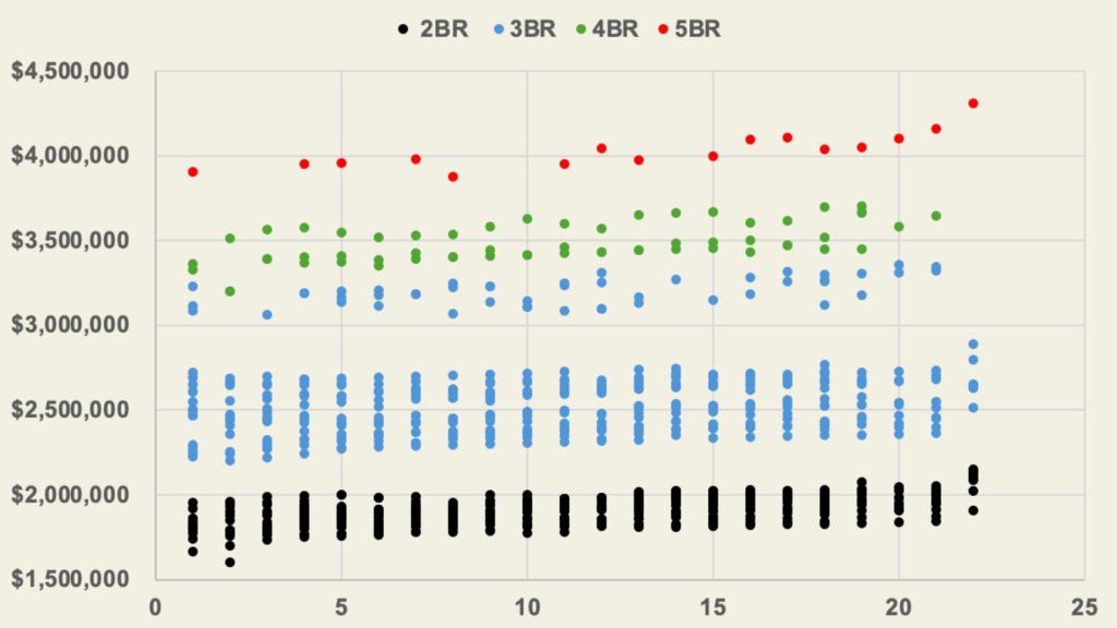 Chart of Chuan Park transacted prices by bedroom type as a Chuan Grove benchmark