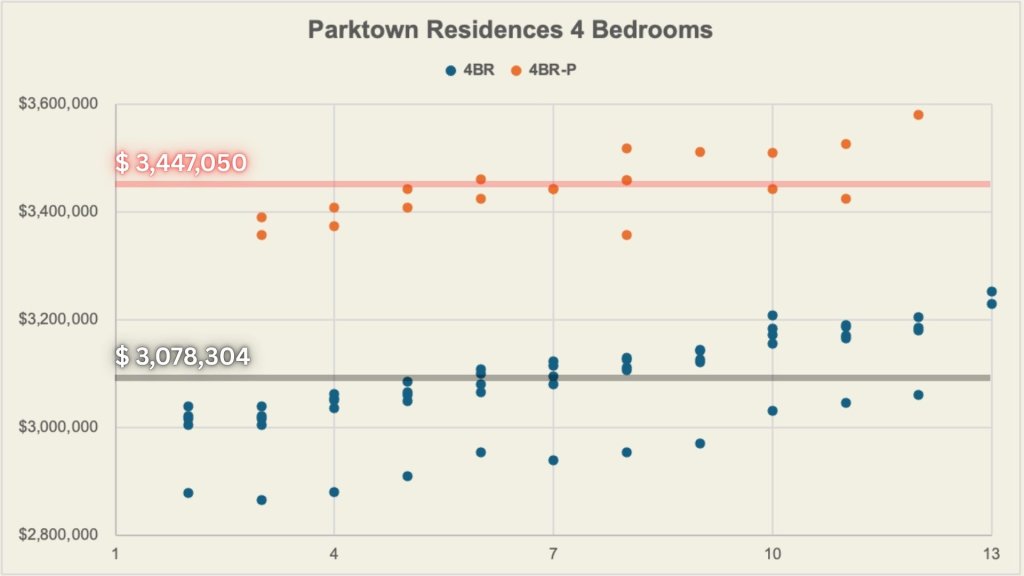Chart of Parktown Residences four-bedroom transacted quantum
