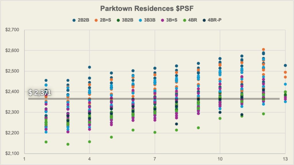 Parktown Residences psf by stack used as the Pinery Residences price benchmark
