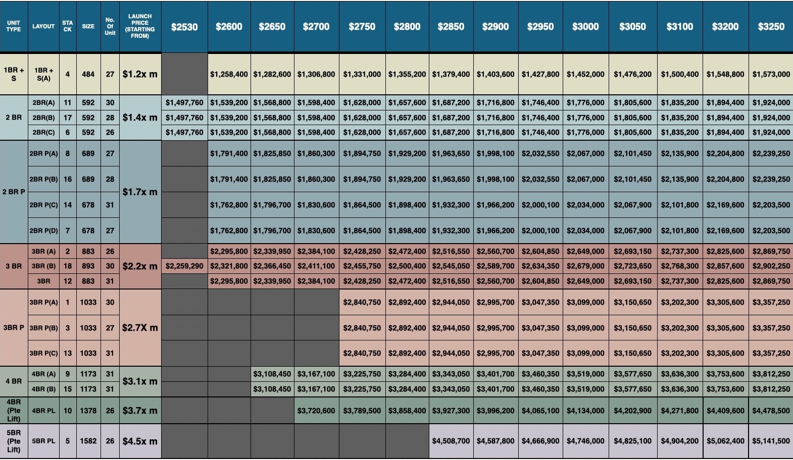 Vela Bay price matrix showing quantum by unit type across psf bands from $2,530 to $3,250